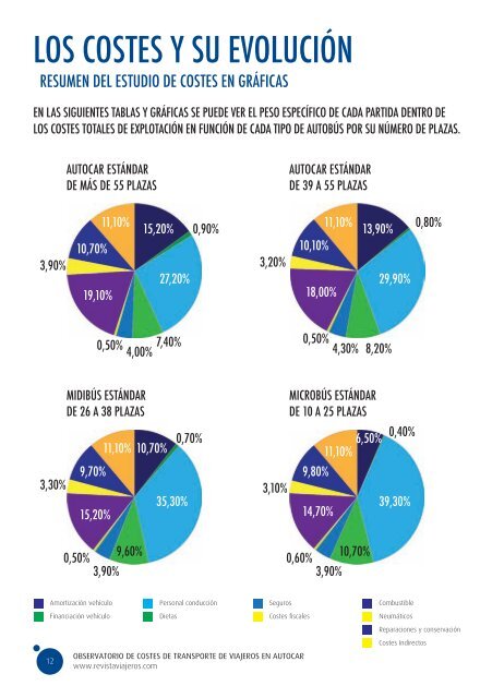 Observatorio de costes del transporte de viajeros en autocar