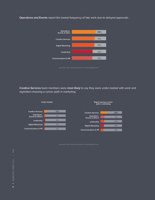 Marketers Stress Report