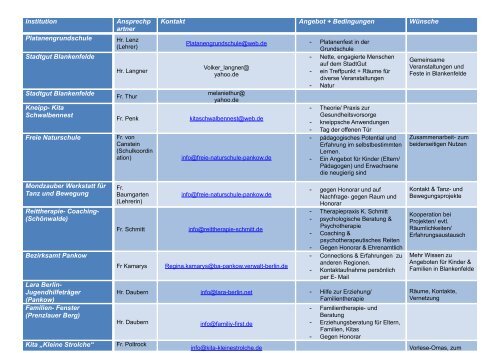 Liste der beteiligten Institutionen