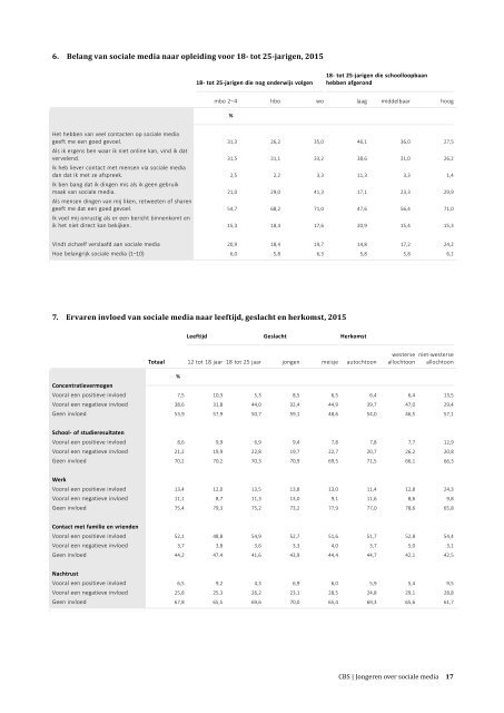 Jongeren over sociale media