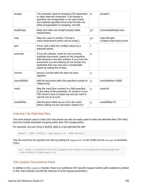 Apache Solr Reference Guide Covering Apache Solr 6.0