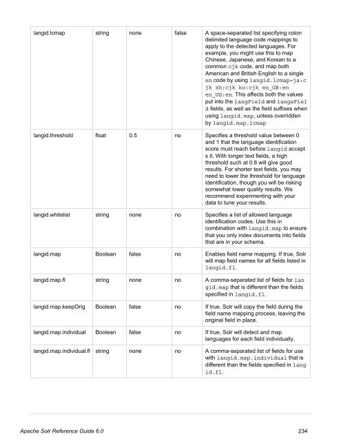 Apache Solr Reference Guide Covering Apache Solr 6.0