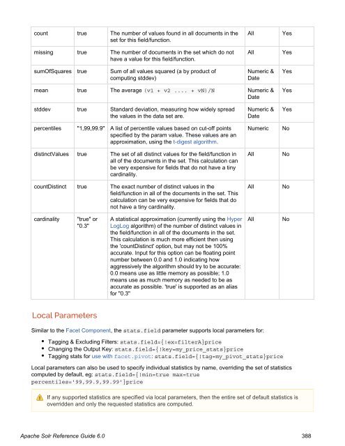 Apache Solr Reference Guide Covering Apache Solr 6.0