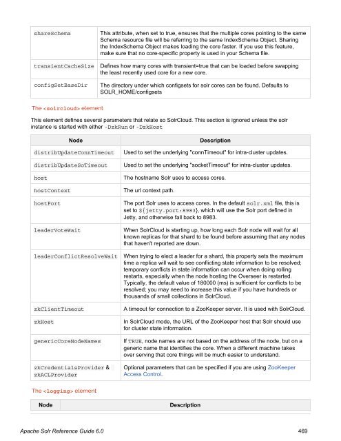 Apache Solr Reference Guide Covering Apache Solr 6.0