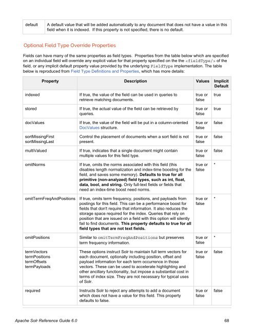 Apache Solr Reference Guide Covering Apache Solr 6.0