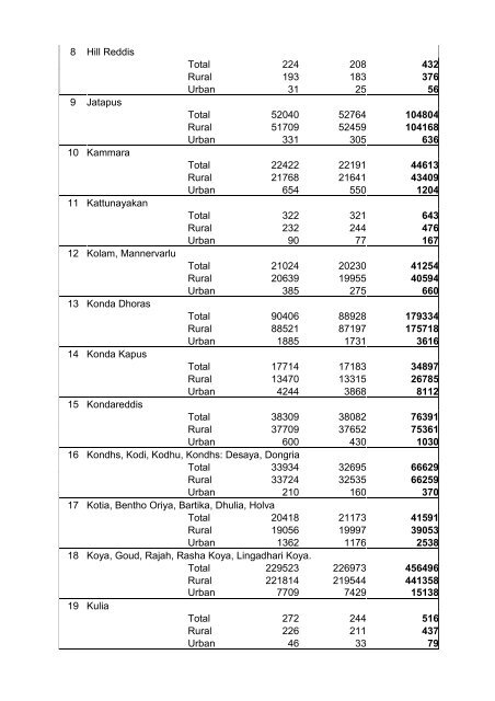 basic statistics on tribes and tribal areas of andhra pradesh