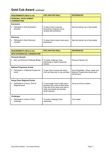 Cubs Award Scheme - Handbook for Leaders - SCOUTS New Zealand