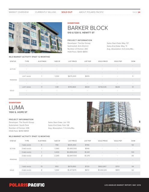 Los Angeles Condominium Market