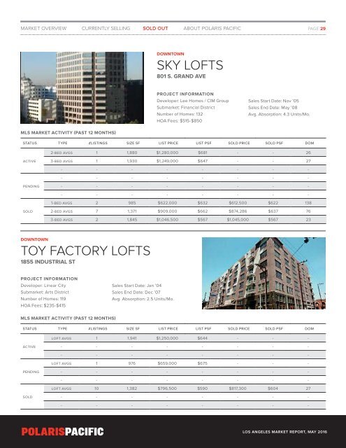 Los Angeles Condominium Market