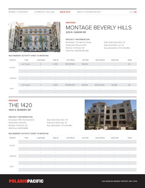 Los Angeles Condominium Market