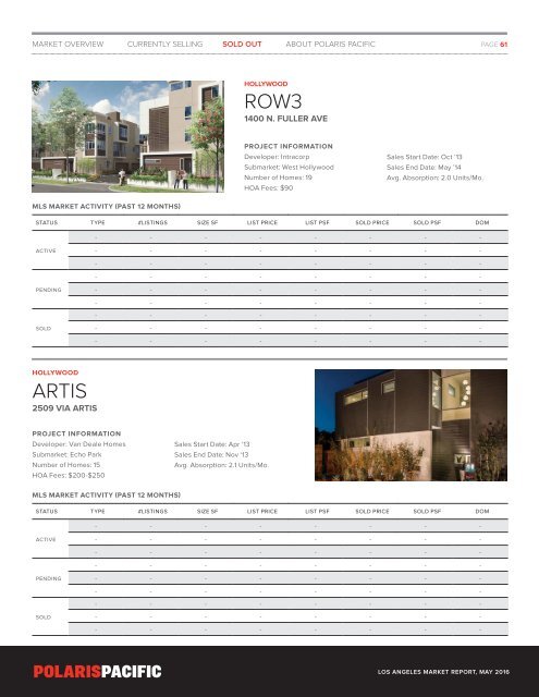 Los Angeles Condominium Market