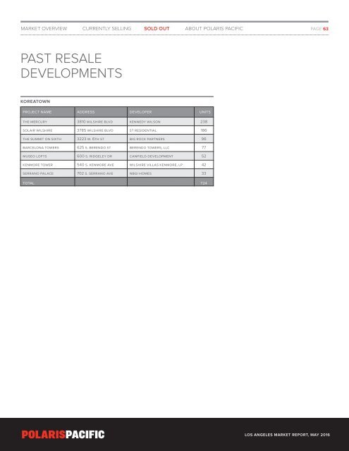 Los Angeles Condominium Market