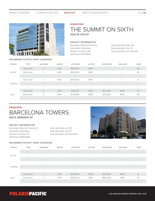 Los Angeles Condominium Market