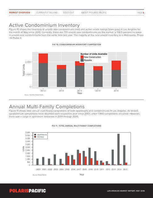 Los Angeles Condominium Market