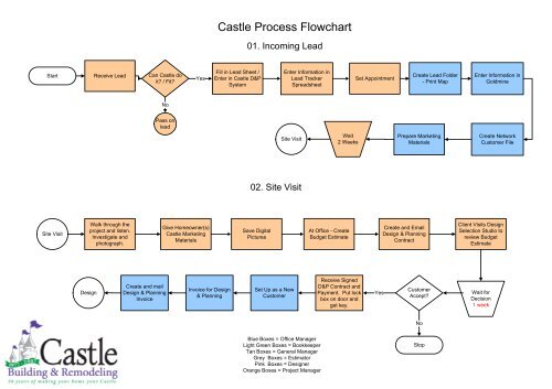 Building Process Flow Chart