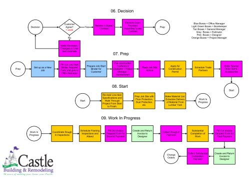 Build A Process Flow Chart