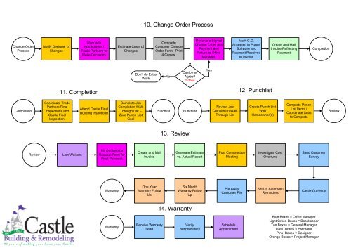 Warranty Process Flow Chart