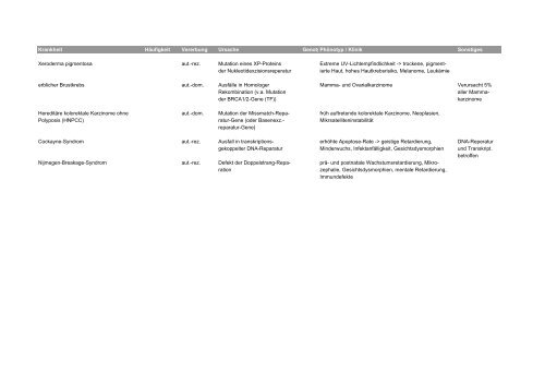 Genetische Krankheiten - DocCheck Campus