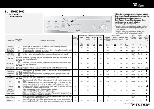 KitchenAid Magic 1000 - Washing machine - Magic 1000 - Washing machine NL (857051020880) Scheda programmi