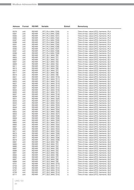 Power Analyser UMG 104 Modbus-Adressenliste und ...