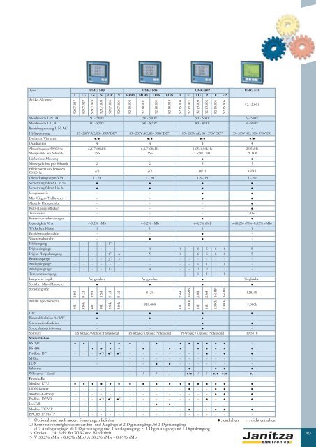 Energie-Management Power Management - Janitza Electronics GmbH