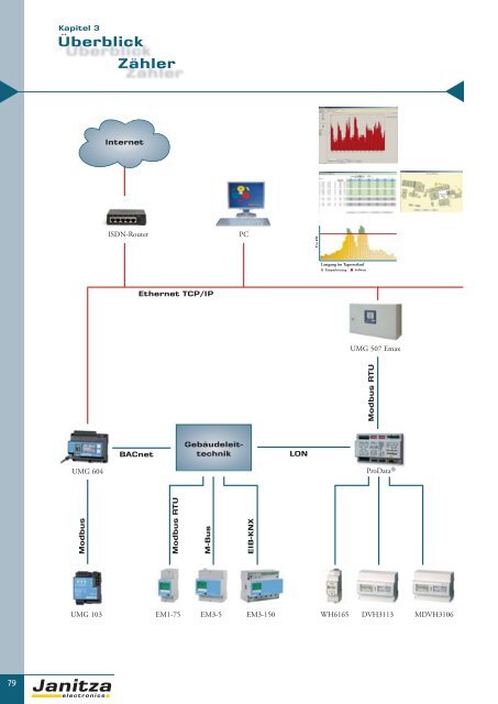 Energie-Management Power Management - Janitza Electronics GmbH