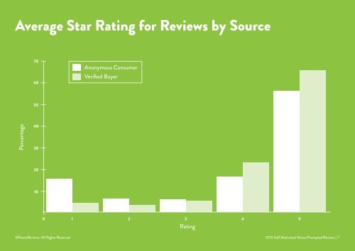 Self Motivated Versus Prompted Reviews