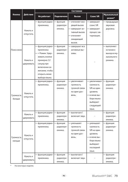 Toyota Bluetooth SWC - PZ420-T0290-BE - Bluetooth SWC (English Russian Lithuanian Latvian Estonian) - mode d'emploi