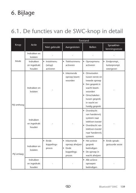 Toyota Bluetooth SWC English French German Dutch Italian - PZ420-00296-ME - Bluetooth SWC English French German Dutch Italian - mode d'emploi