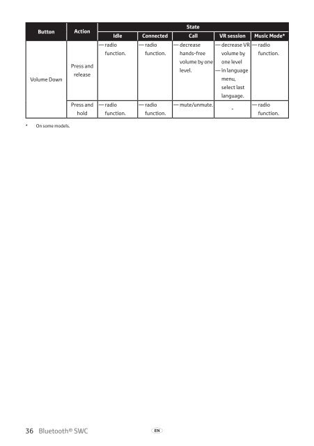 Toyota Bluetooth SWC - PZ420-T0290-BE - Bluetooth SWC (English Russian Lithuanian Latvian Estonian) - mode d'emploi