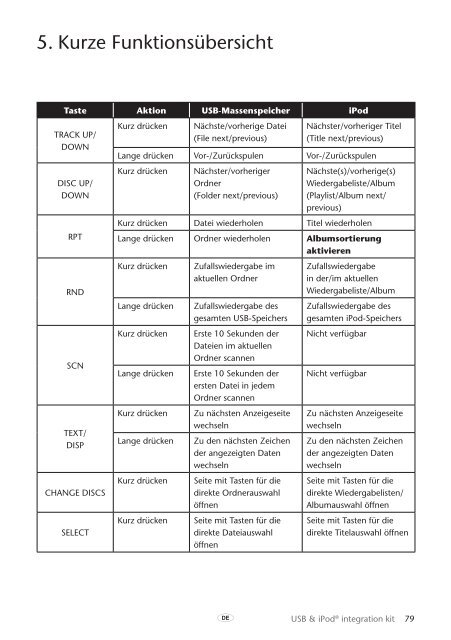 Toyota USB &amp;amp; iPod interface kit - PZ473-00266-00 - USB &amp; iPod interface kit (English, French, German, Dutch, Italian) - mode d'emploi