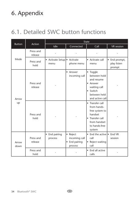 Toyota Bluetooth SWC English Czech Hungarian Polish Russian - PZ420-00296-EE - Bluetooth SWC English Czech Hungarian Polish Russian - mode d'emploi