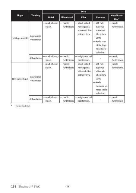 Toyota Bluetooth SWC - PZ420-T0290-BE - Bluetooth SWC (English Russian Lithuanian Latvian Estonian) - mode d'emploi