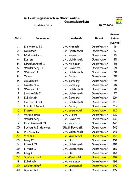 6. Leistungsmarsch 2006 in Marktredwitz - KFV Wunsiedel