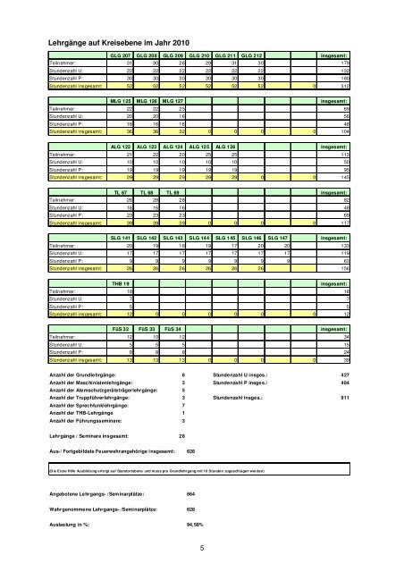 Jahresbericht 2010 - Kreisfeuerwehrverband Fulda eV