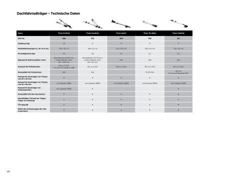 Thule Produktkatalog