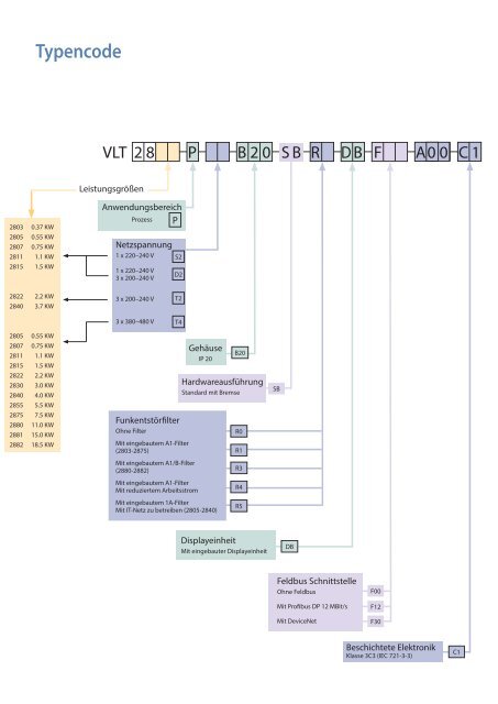 VLT2800 Auswahl und Auslegung