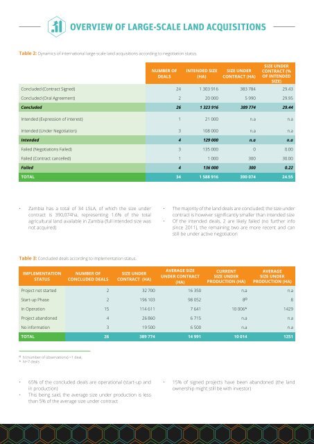 LARGE SCALE LAND ACQUISITIONS PROFILE ZAMBIA