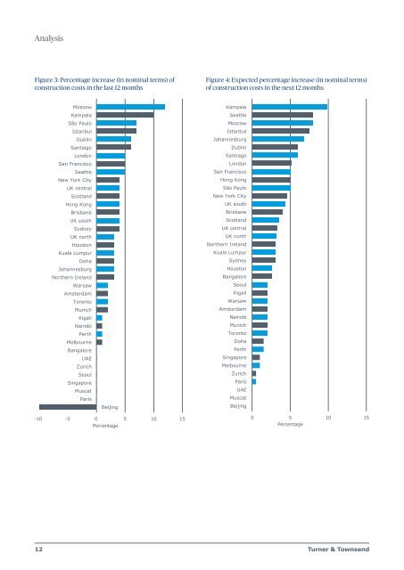 International construction market survey 2016