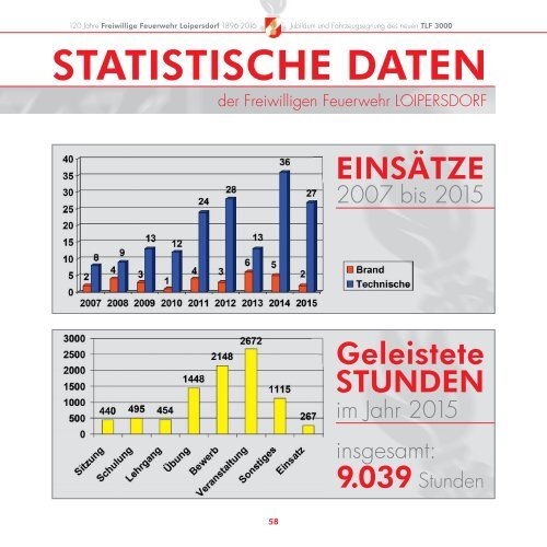 Chronik/Festschrift 120 Jahre Feuerwehr Loipersdorf