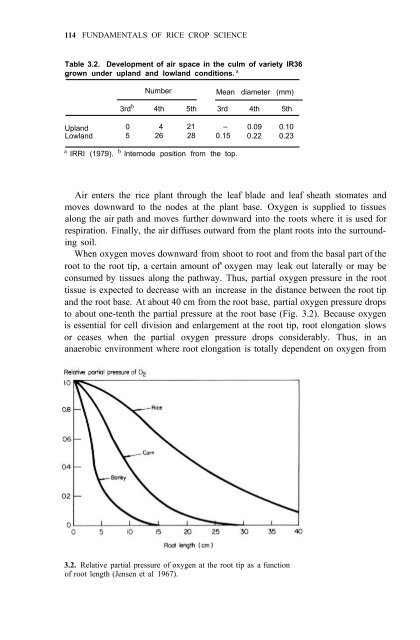 Yoshida - 1981 - Fundamentals of Rice Crop Science