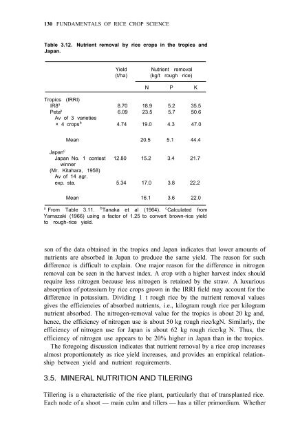 Yoshida - 1981 - Fundamentals of Rice Crop Science