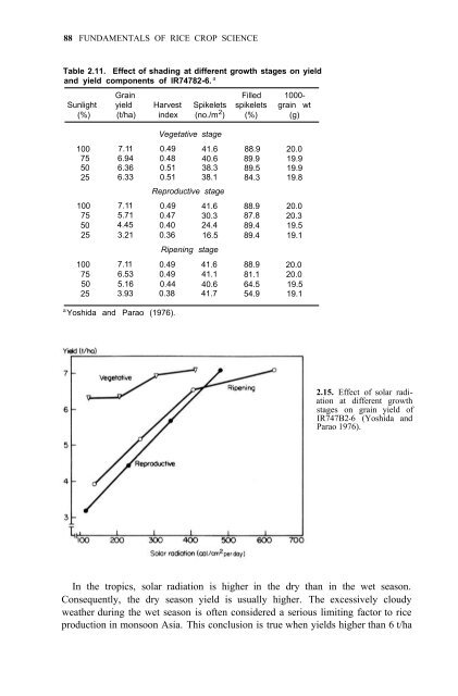 Yoshida - 1981 - Fundamentals of Rice Crop Science