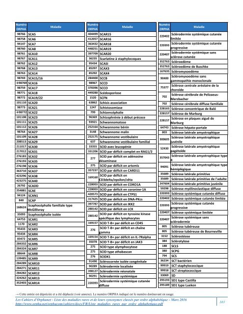 Liste des maladies rares et de leurs synonymes