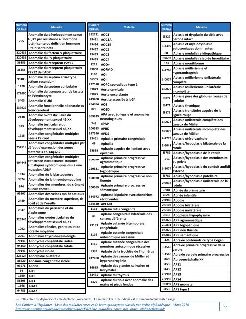 Liste des maladies rares et de leurs synonymes