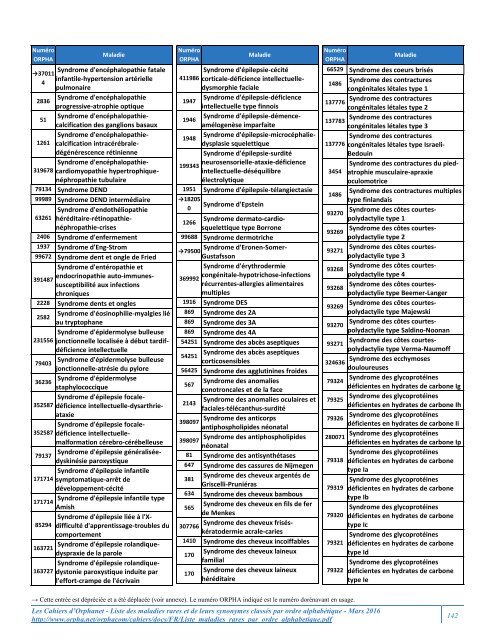 Liste des maladies rares et de leurs synonymes