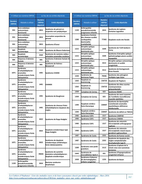 Liste des maladies rares et de leurs synonymes