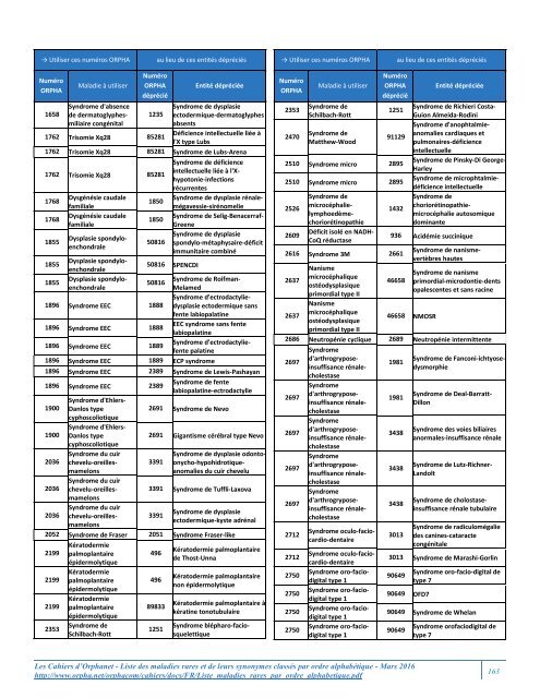 Liste des maladies rares et de leurs synonymes