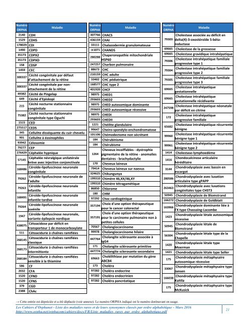 Liste des maladies rares et de leurs synonymes