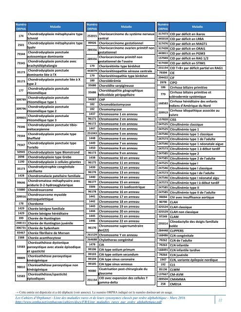 Liste des maladies rares et de leurs synonymes